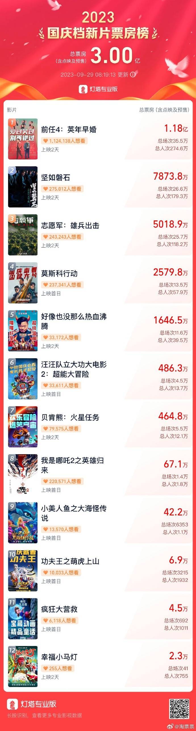 2023国庆档新片票房破3亿 《前任4》《坚如磐石》《志愿军》暂列前三位