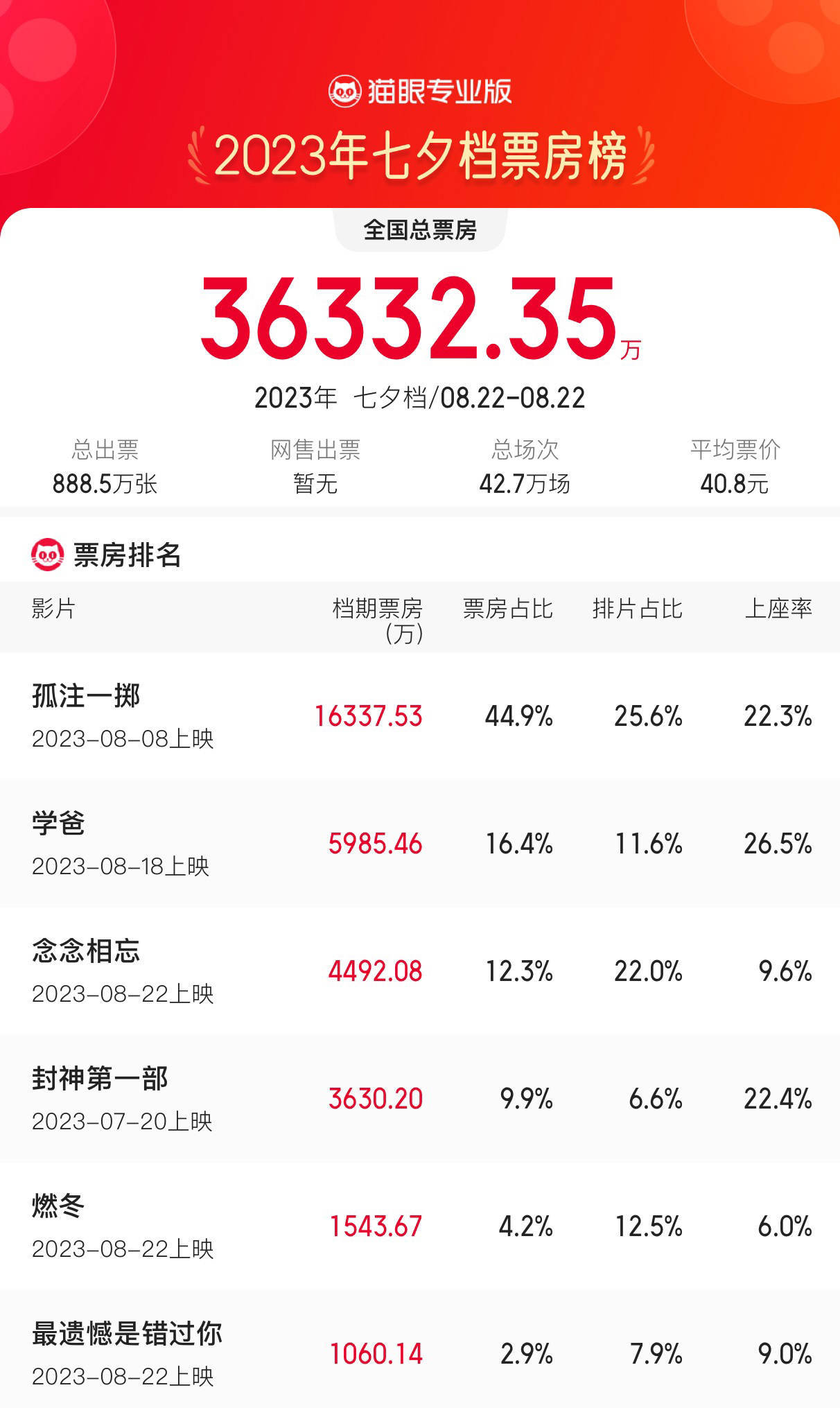 2023年七夕档总票房3.63亿环比去年下跌5.4% 《孤注一掷》1.63亿夺档期冠军